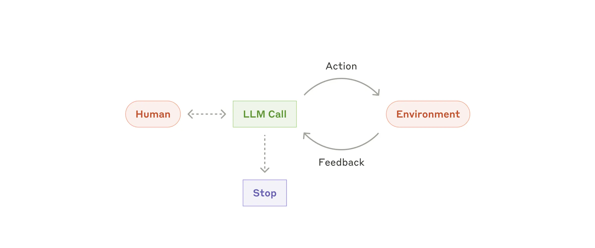 Anthropic agent architecture