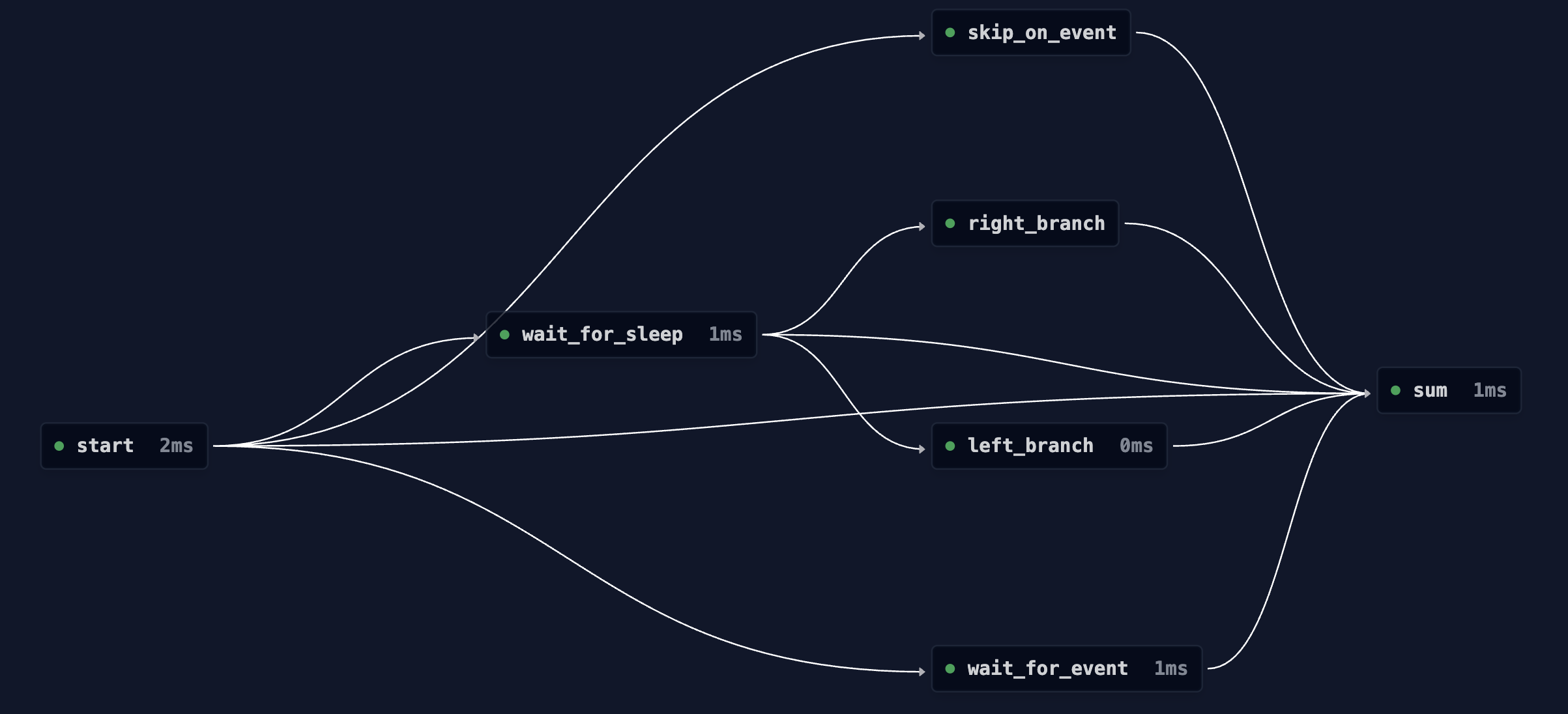 Branching DAG Workflow